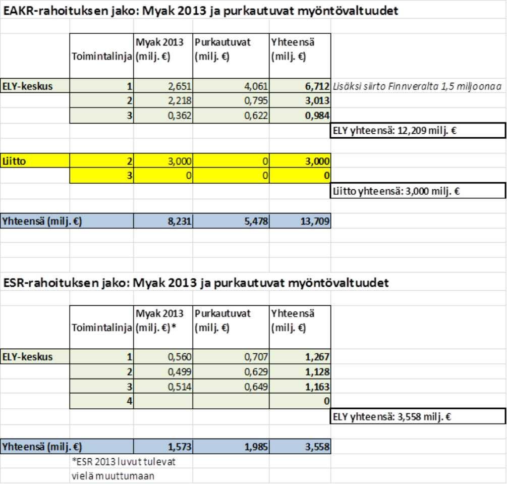 Etelä-Savon maakuntaliitto ESITYSLISTA No 4/2012 11 Vuoden 2013 myöntövaltuuksien jako sekä uudelleen budjetoitavien varojen kohdentaminen Oheisessa taulukossa on esitetty sekä vuoden 2013