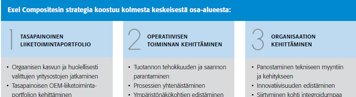 Exel Compositesin strategiana on kannattava kasvu STATUS STATUS STATUS Useita uusia tuotteita erityisesti rakennus- ja infrastruktuuri-, koneteollisuus- ja