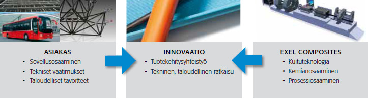 Innovaatio on tulosta asiakkaan ja