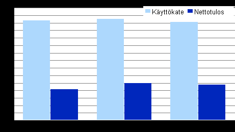 Kuvio 2. Televiestinnän kannattavuus 2009 2011 Telealan käyttökateprosentti laski 0,8 prosenttiyksikön verran ja oli 26,2 prosenttia liiketoiminnan tuotoista.