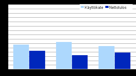 Vuonna 2011 ala työllisti 11 200 henkeä, kun henkilöstön määrä oli 11 600 vuonna 2010.