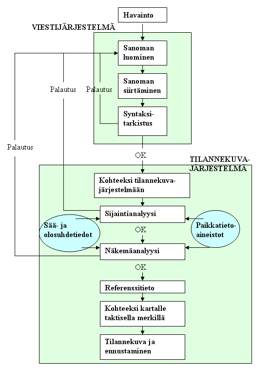 24 Kuva 7. Havainnon kehittyminen tilannekuvaksi. (Seppänen 2005.) Järjestelmän käyttäjä saa vastaanotetun sanoman lisäksi tietoja esimerkiksi olosuhteista ja joukkotiedoista.