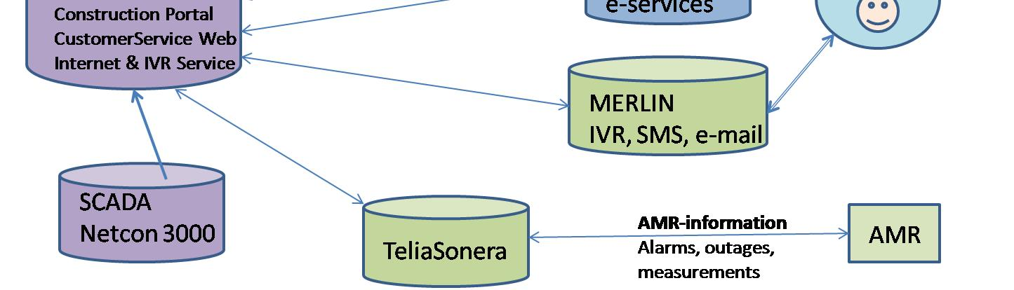 Yrityksessä on toiveena, että voitaisiin käyttää vain yhtä järjestelmää. Asiakaspalvelu hoitaa vikailmoitusten kirjaamisen käytöntukijärjestelmään. (Antila 2009.