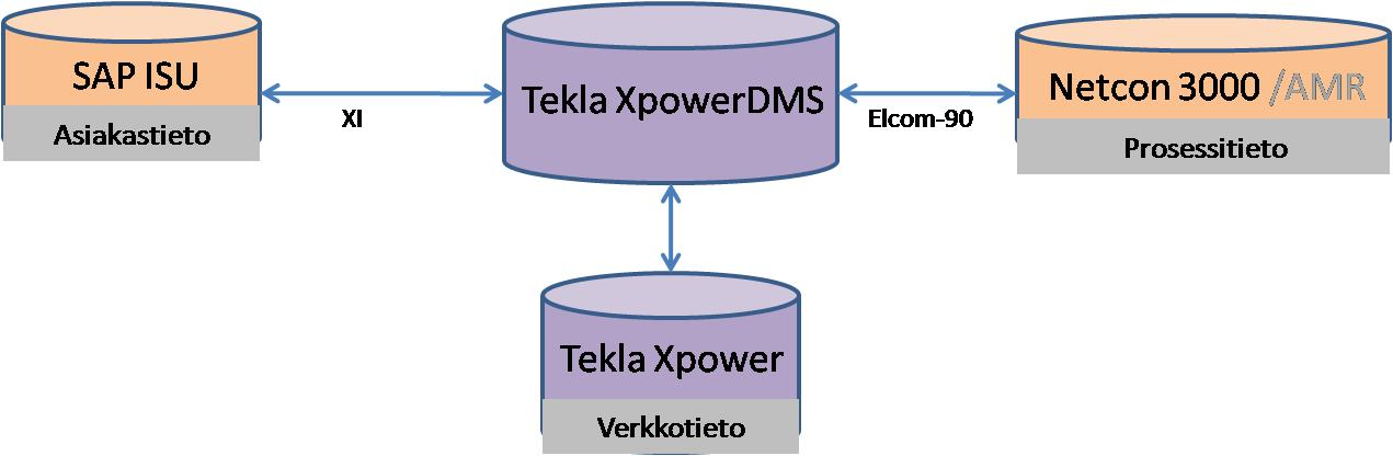 43 Kuva 16 esittää käytöntukijärjestelmien rajapintoja. Käytöntukijärjestelmänä toimii Tekla XpowerDMS, joka on Tekla Xpower verkkotietojärjestelmän laajennus.