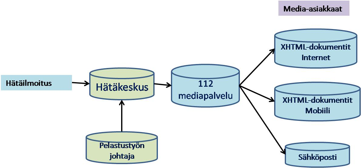 60 dennetään uusilla jatkotiedotteilla tilanteen kehittyessä. Palvelua tarjotaan seuraavissa muodoissa: Osoitteesta www.112info.fi löytyvät julkiset sivut, jotka ovat tarkoitettu yleisölle.