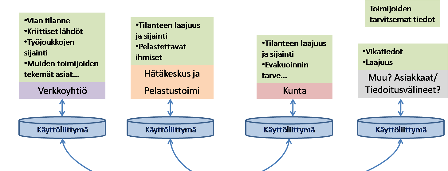69 Kuva 29. Tilannekuvajärjestelmän hahmotelma Osa tarvittavista tiedoista saadaan tilannekuvajärjestelmään automaattisesti toimijoiden ja yhteistyötahojen järjestelmistä.