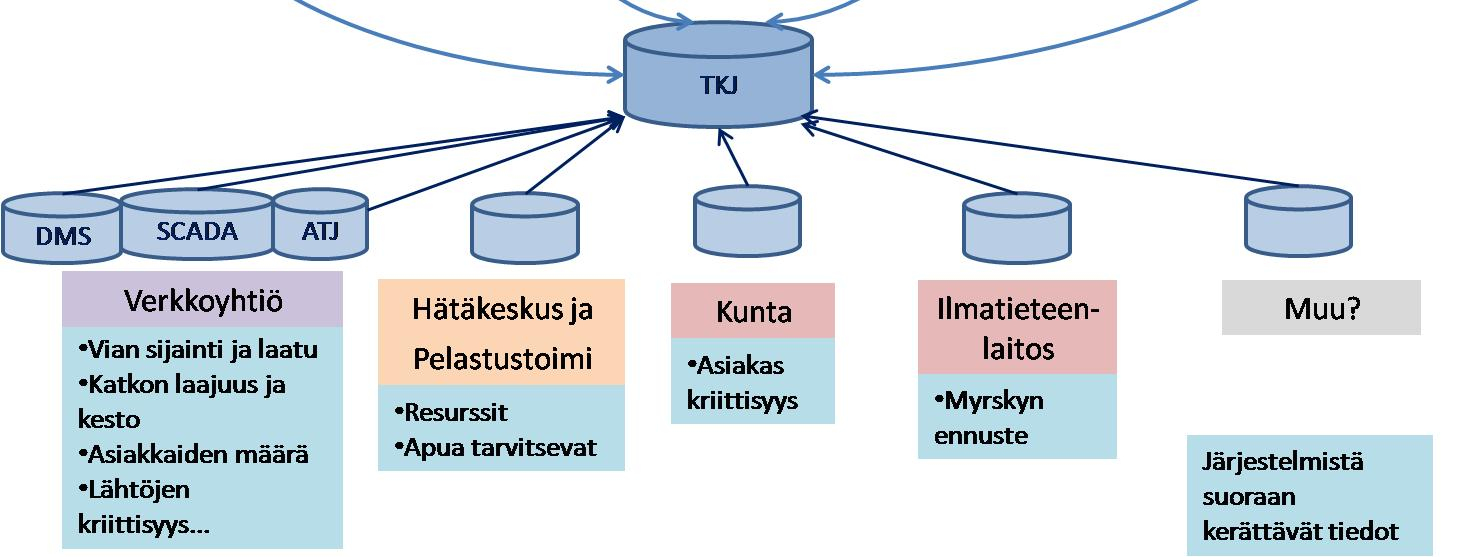 Pelastustoimen ja hätäkeskuksen järjestelmistä voidaan saada tietoa heidän resursseistaan sekä apua tarvitsevista ihmisistä.