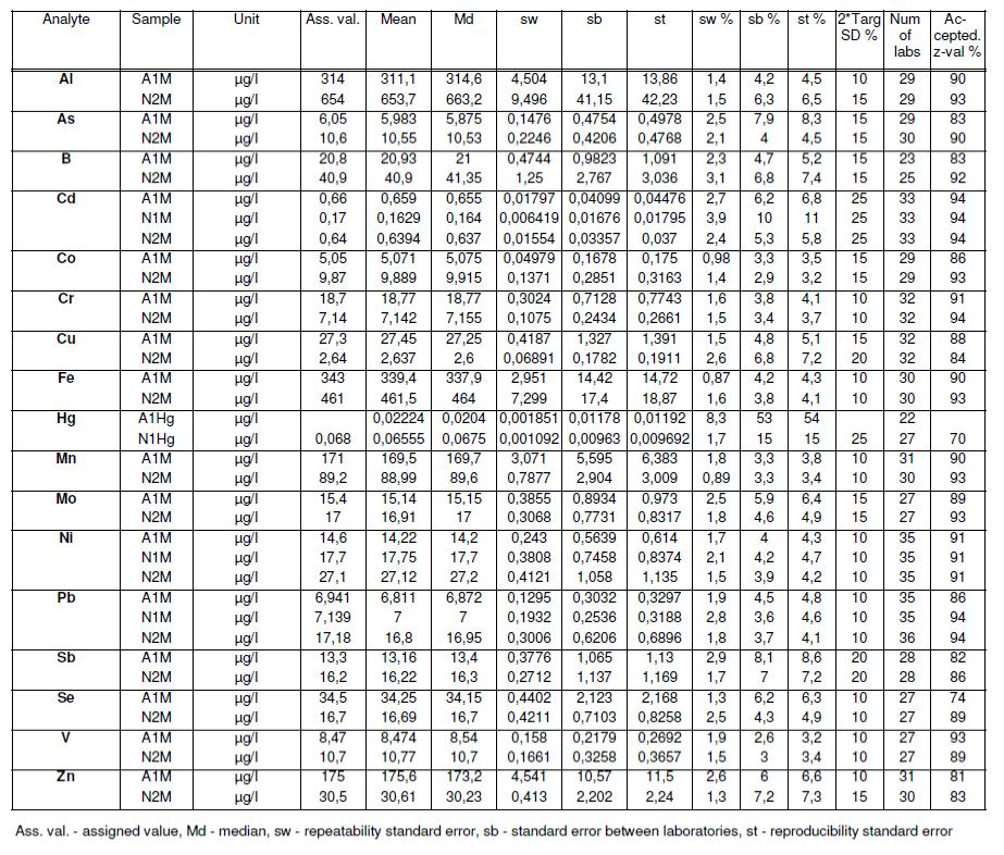 In this PT the participants were requested to report duplicate results for all measurements. The participants reported the replicates with the exception of three laboratories (Labs 18, 19, 32, 36).