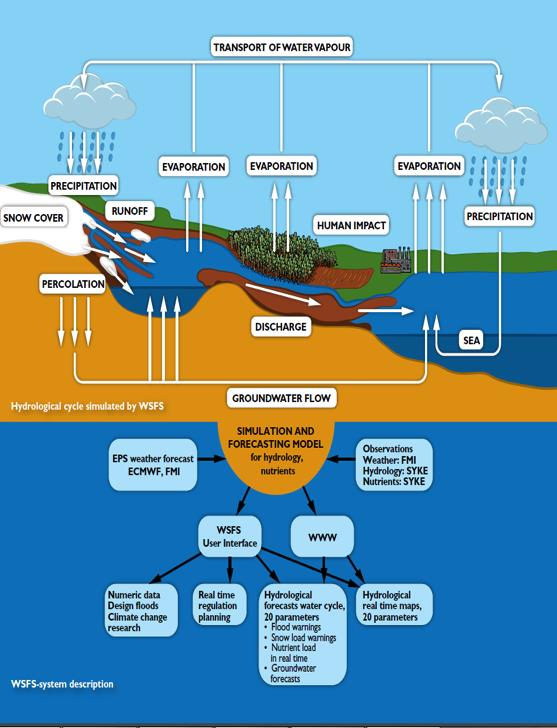 Understanding the Water System Finnish Environmental Institute (SYKE) model Understanding the Water System creates a solid foundation on the next steps of the restoration project