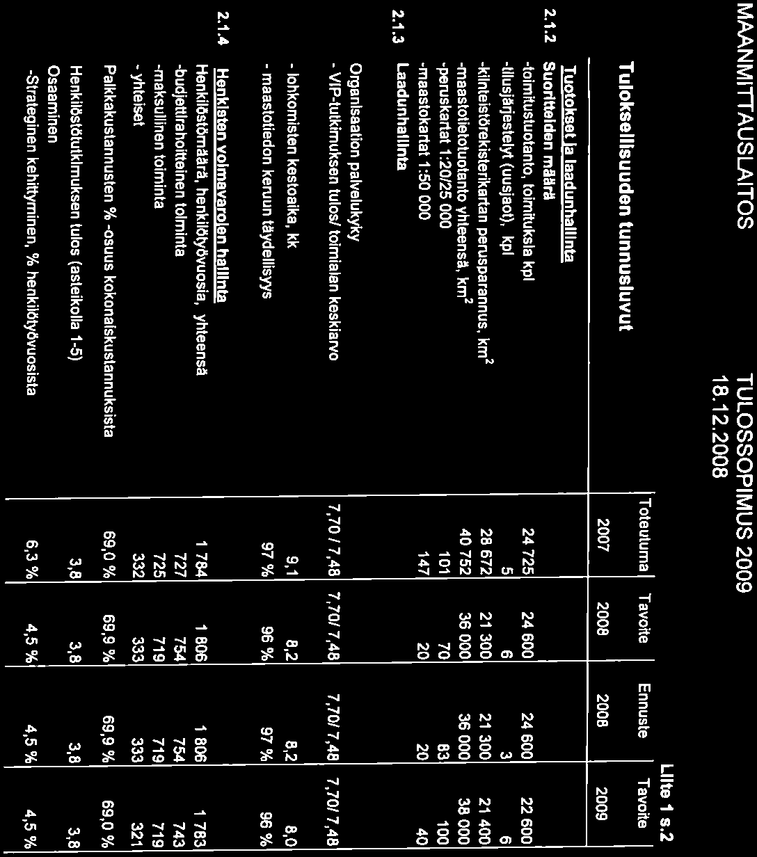 18.1 2.2008 Tulokselllsuuden tunnusluvut Toteutuma 2007 Tavoite 2008 Ennuste 2000 Lllte 1 s.2 Tavoite 2009 Tuotokset la laadunhalllnta 2.1.2 Suoriltelden m8lrä -toimitustuotanto, toirnituksla kpl -tilusjarjesteiyt (uusjaot), kpl -kilnteistl)rekisterikartan perusparannus.
