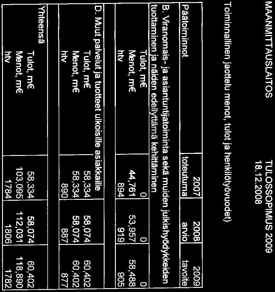 18.12.2008 Liite 2,s2 Toiminnallinen jaottelu menot, tulot ja henkilötyövuodet) Paatoirninnot 2007 toteutuma 2008 arvio 2009 tavoite B.