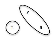 18 la tavalla (Kuvio 5). Tästä käytetään myös nimitystä sekundaarinen objektistrategia (Malchukov ym. 2010, Haspelmath 2011b). Kuvio 5. Merkintästrategia P=R!T. Tällä merkintästrategialla (P=R!