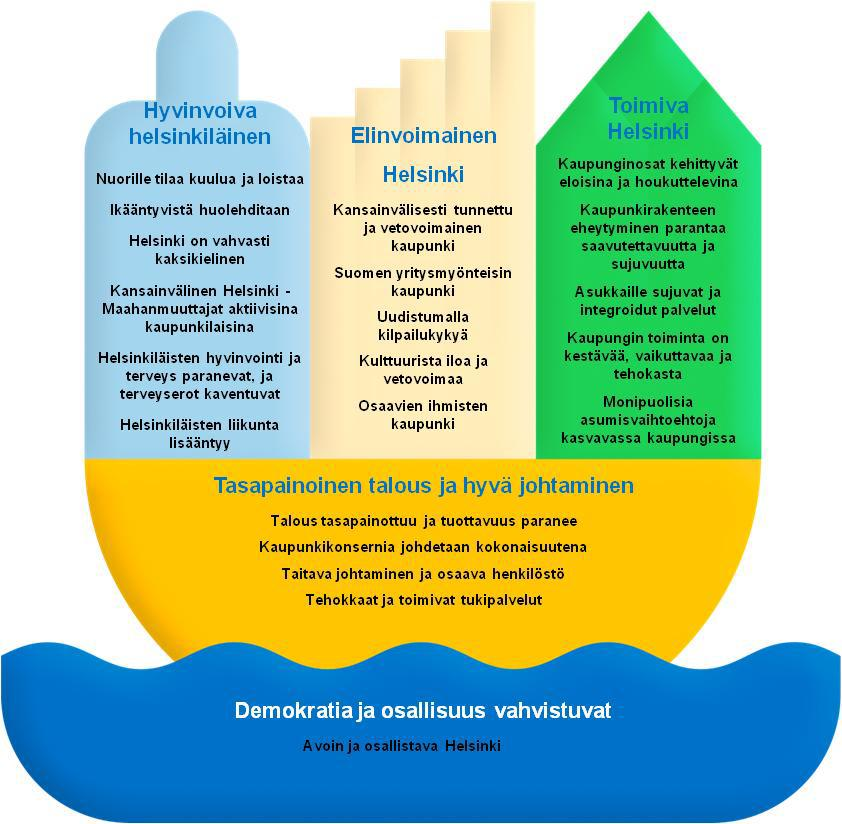 Strategisten päämäärien kytkeytyminen strategiaohjelmaan 2013-2016 Strateginen päämäärä B Strateginen päämäärä A Yhteistyö ja luottamus kaupunkilaisten ja liike-elämän kanssa Ajanmukaiset ja