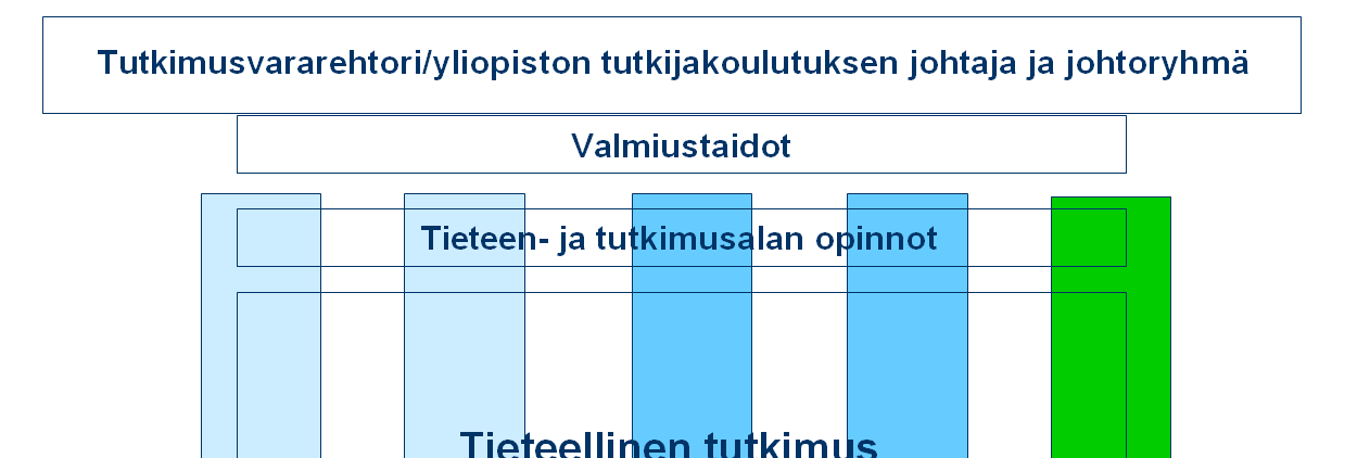 Lapin yliopistossa toimii jo talon yhteinen tutkijakoulu : yliopisto tarjoaa koordinoidusti tutkijakoulutusohjelman (35-40) jatko-opiskelijoille.