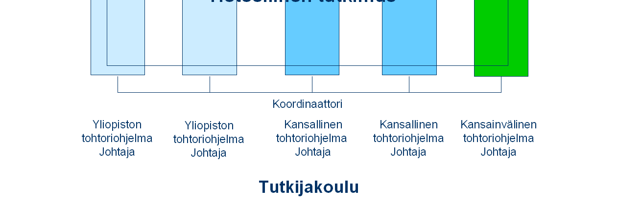 Yhteisen tutkijakoulun tarjonnan hyödyntäminen on jatko-opiskelijoille vapaaehtoista ja osin sen mainonta ohjaajien (ja tiedekunnan) aktiivisuuden varassa.