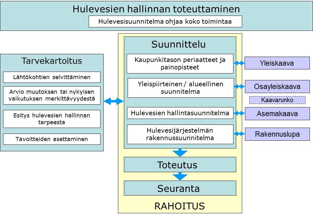 11 (19) Kuva 2. Hulevesien hallinnan prosessikaavio 3.