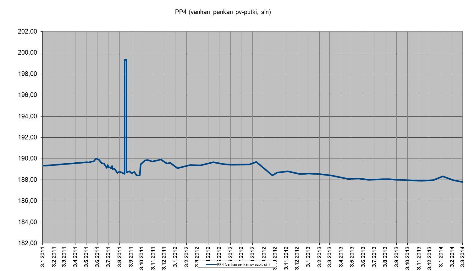 8 Kuva 3-2 Jätetäytössä sijaitsevan pohjavesiputken pinnan korkeus 2011-2014.