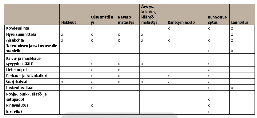 Vesiensuojelutoimenpiteet valitaan metsätaloustoimenpiteen perusteella