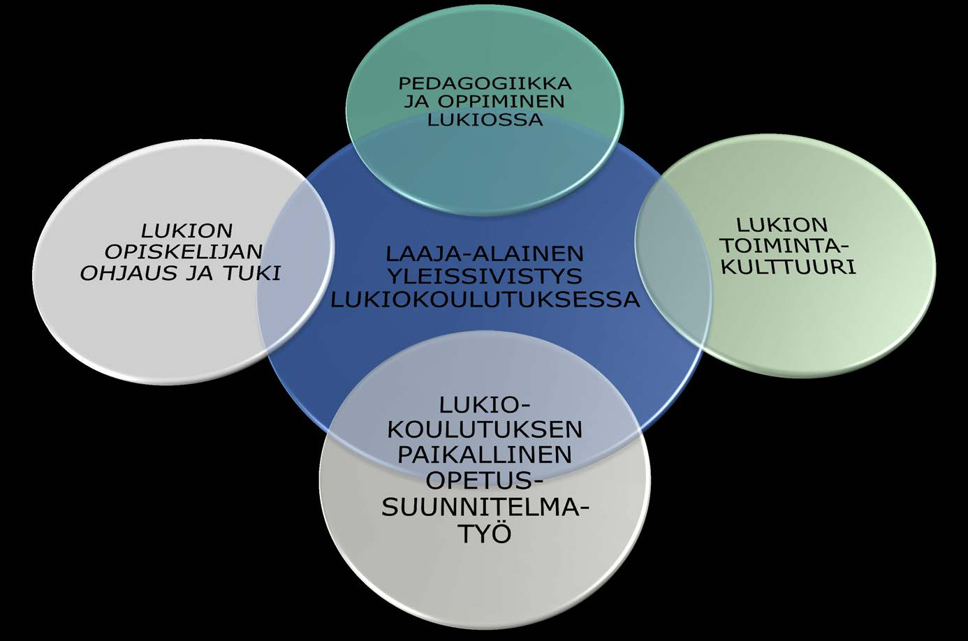 LUKION OPETUSSUUNNITELMAN PERUSTEIDEN PÄIVITTÄMISEN