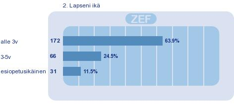 Lasten ikä ja palvelun tarve (N=270) Kyselyyn