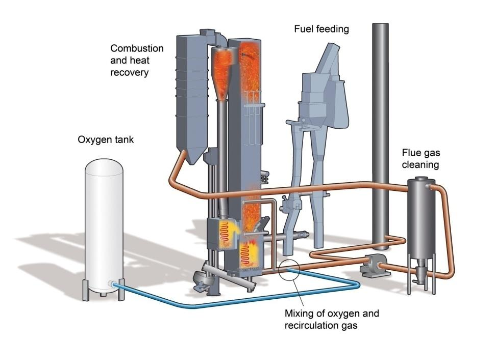 Metso Power ja CCS Teknologiavalintoja Alkuvaiheen tutkimus - Absorptioteknologia - Tutustuminen koko CCS ketjuun GAS OUT CO 2 +