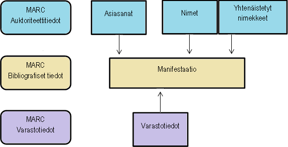 näkökulmasta. McCallumin mukaan MARCista BIBFRAMEen siirryttäessä MARCin auktoriteettitietojen nimistä ja asiasanoista tulee BIBFRAME-auktoriteetteja ja yhtenäistetyistä nimekkeistä BIBFRAME-teoksia.