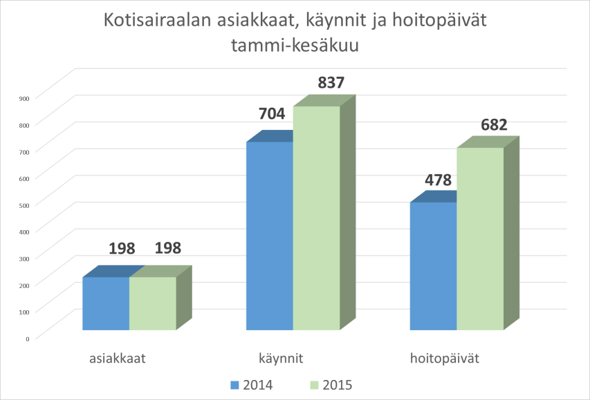 116 Oma erikoissairaanhoito TAVOTTEIDEN TOTEUTUMINEN 1-6-/2015 Toiminnalliset ja