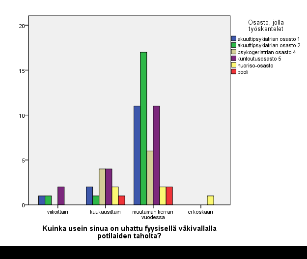 27 Kuvio 2. Osastokohtainen kuvio siitä, kuinka usein hoitohenkilökuntaa on uhattu fyysisellä väkivallalla. 6.