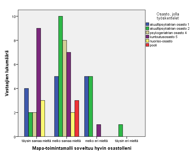 30 Väittämässä MAPA-toimintamalli soveltuu hyvin osastolleni vastaajista 30 % oli täysin samaa mieltä ja melko samaa mieltä oli 53 %.