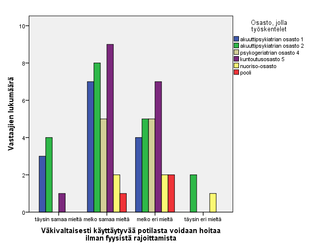 31 Vastaajista 40 % ilmoitti olevansa täysin samaa mieltä ja 52 % melko samaa mieltä siitä, että osaa MAPA-koulutuksen ansiosta toimia osana työryhmää väkivaltatilanteissa.