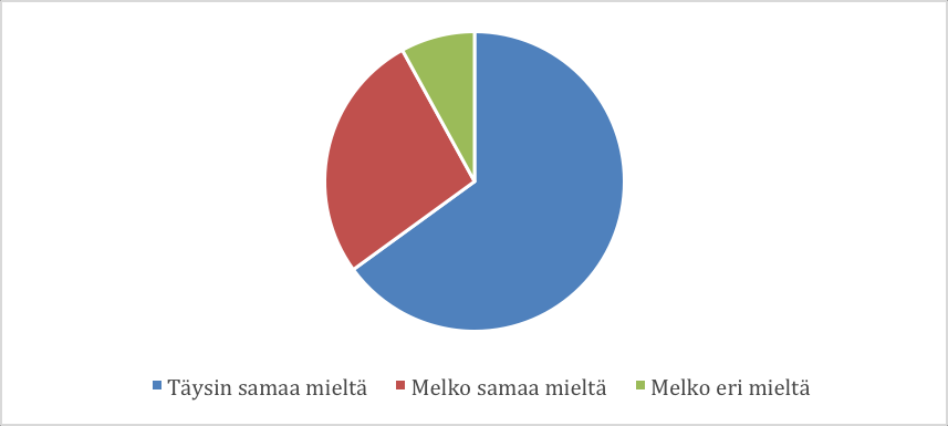 36 Kuvio 7. MAPA-koulutuksen kertauspäivien tarpeellisuudesta Väittämään MAPA-kertauskursseja tulisi järjestää useammin kuin kerran vuodessa täysin samaa mieltä oli 28 % vastaajista.