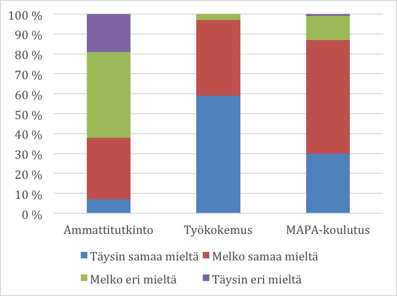 37 Ammattitutkinnosta saadut valmiudet kohdata aggressiivisia potilaita, 7 % vastaajista oli täysin samaa mieltä, melko samaa mieltä oli 31 %.