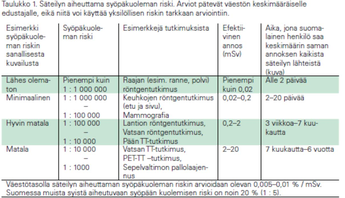 7. Miten informoida potilasta säteilyriskeistä Suorat ja satunnaiset vaikutukset Potilaan tulee saada etukäteen avoimesti ja rehellisesti tietoa tutkimuksesta Hyödyt ja haitat Tietoinen suostumus