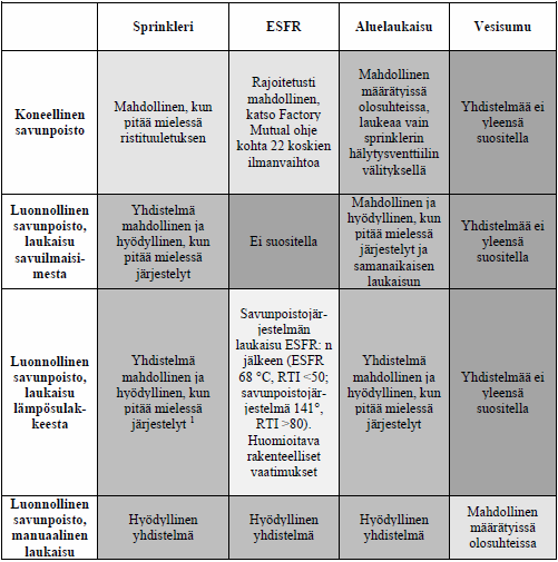 19 ESFR-sprinklerijärjestelmää käytettäessä savunpoiston yhteydessä tulee savunpoiston laueta aina vasta sprinklerijärjestelmän lauettua.