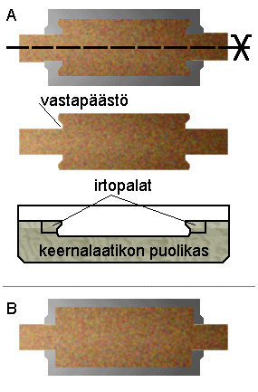 Keernaan voidaan liittää keernoja, mikä on parempi tapa kuin esim. yhden pienen keernan läpivieminen isosta keernasta, kuten kuvan 24 huonossa ratkaisussa.