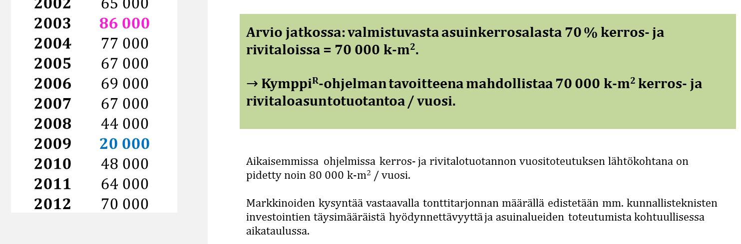 Esimerkiksi Kymppi R 2013-ohjelmassa muutettiin kerros- ja rivitaloalueisiin liitettäviä määrällisiä tavoitteita siten, että kerros- ja rivitalojen asuntotuotantotavoite on 70 000 k-m 2 vuodessa.