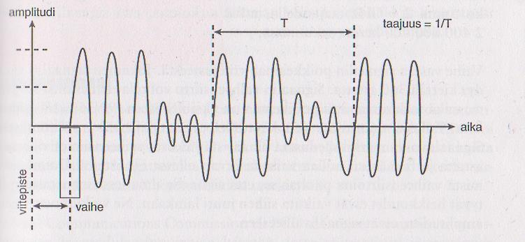 11 (34) KUVA 2. Signaalin perusominaisuudet (Geier 2005, 71.