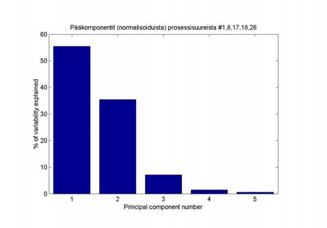 PCA PCA:lla yhdistetään kaksi tai useampia prosessisuureita kuvaamaan prosessia. PCA Muodostuneet pääkomponentit ovat toisistaan riippumattomia.