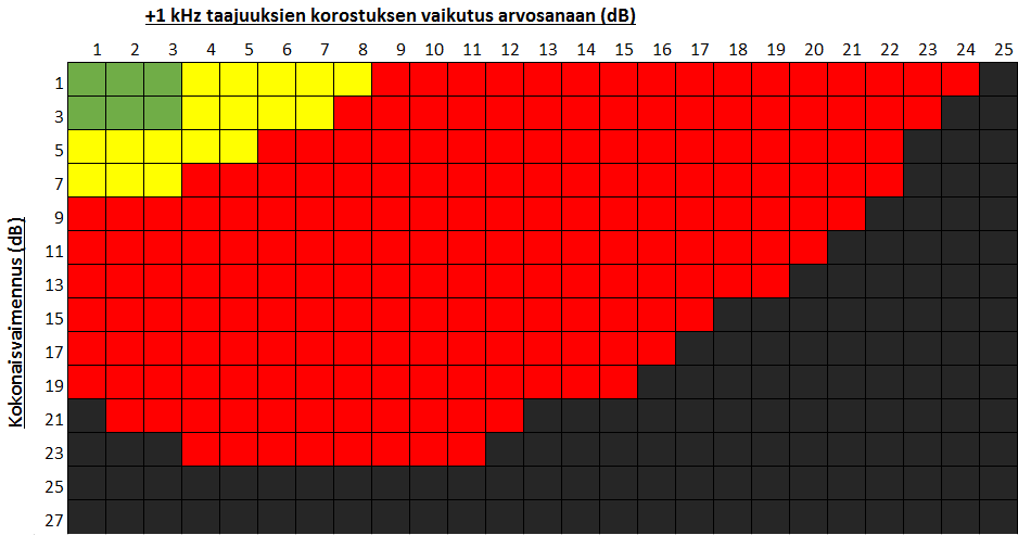 Laatukriteeristön kuvassa 38 korkeiden taajuuksien ja kokonaisvaimennuksen yhteisvaikutuksesta laatuun on koostettu käyttämällä kuvia 31 ja 37.