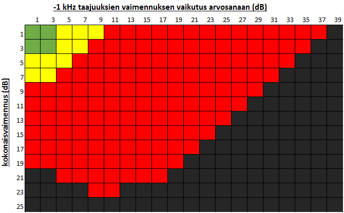Laatukriteeristöön tarvittava kuva 47 tehtiin kuvien 31 ja 46 puhenäytteiden pohjalta. KUVA 47, laatukriteeristön taulukko matalien taajuuksien ja RMS-vaimennuksen yhteisvaikutus arvosanaan 7.