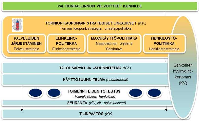 7 TORNION KAUPUNGIN TOIMINNALLISTEN TAVOITTEIDEN LAATIMISOHJE TA2017 2.1. Tornion kaupunkistrategia 2014-2017 Kuntastrategiasta on tullut uuden kuntalain (410/2015) 37:n myötä lakisääteinen asiakirja.