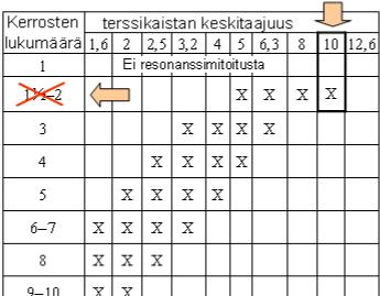 7. Rungon ja lattian värähtelysuunnittelu Kuva 9. Rakennuksen kerrosluvun vaikutus ominaistaajuuteen.