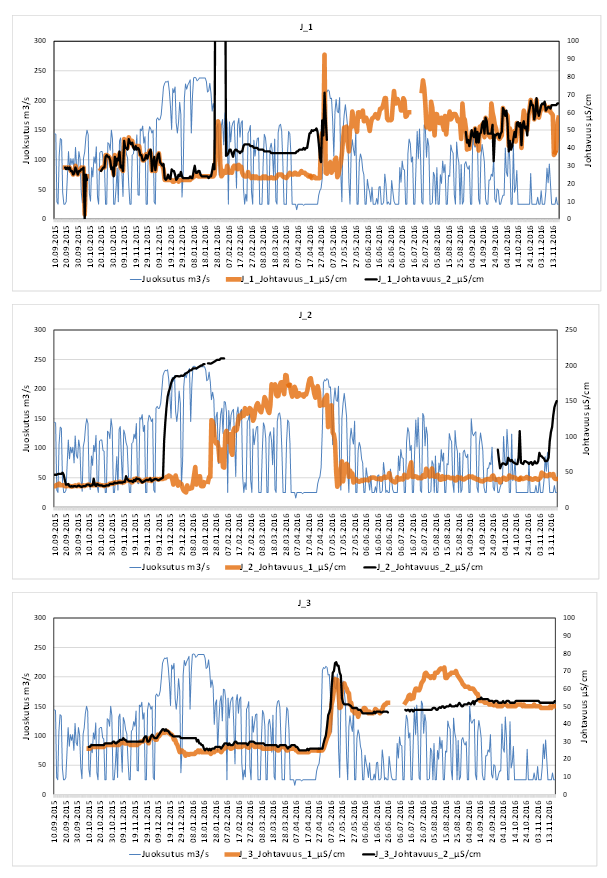 Kuva 5. Päivittäinen Koivukosken juoksutus sekä sähkönjohtavuus automaattisilla mittausasemilla J1, J2 ja J3.