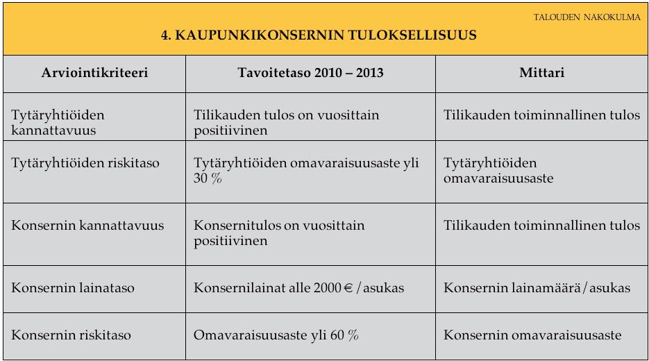 4. Kaupunkikonsernin tuloksellisuus Kaupunkikonserni on konserniyhteisöjen kokonaisuus, joita ovat kaupunki ja sen tytäryhteisöt. Tytäryhteisö on yhteisö, jossa kaupungilla on määräysvalta.