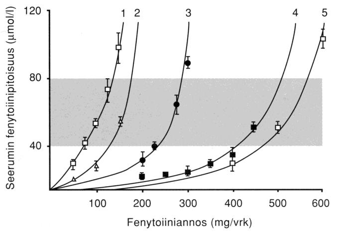 Fenytoiinin pitoisuuden yksilöllinen annosriippuvuus 35 Fenytoiinin p.o. annostelu 100 mg b.i.d. 2 viikkoa, 150 mg b.i.d. 2 viikkoa, jonka jälkeen 175 mg b.