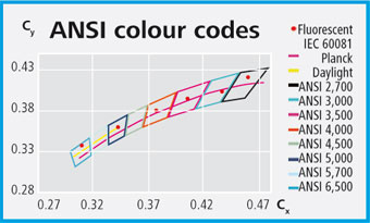 16 Kuva 4. ANSI-standardin värikoodisto. (OMS Lighting 2012 www-sivut) Luokittelu eli binning perustuu ihmissilmän herkkyyteen tunnistaa värejä niin kutsutun MacAdamin ellipsien mallin mukaan.