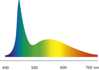 17 Kuva 5. Fosfori-menetelmällä valmistetun ledin spektri.