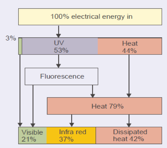 18 Kuva 6. Loisteputken energianmuunnos. (Simpson 2003, 121) Nykyisissä led-valaisimissa tapahtuvat häviöt ovat noin 30% kokonaishyötysuhteesta.