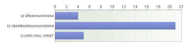 Työkokemus terveydenhoitajilla oli seuraavanlainen: 1-5 vuotta 30 %, 6-10 vuotta 16 %, 7-15 vuotta ja 16-20 vuotta 10 %, 21-25