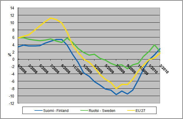 Kansainvälinen vertailu - International comparison Teollisuuden tuottajahintaindeksin 12 kuukauden muutokset - 12-month changes in the Producer Price Index 2008:12 2009:01 2009:02